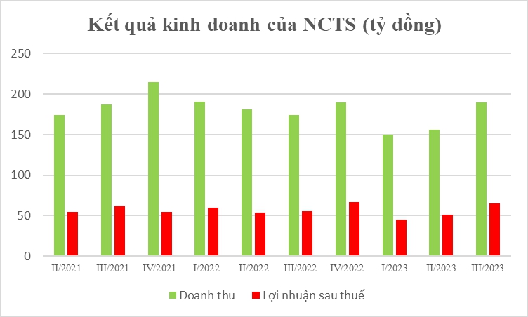 Nội Bài Cargo: 55% tài sản là tiền gửi, phần lớn lợi nhuận được chia cổ tức - Ảnh 2.