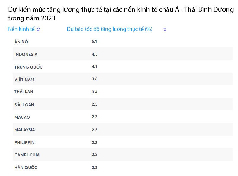 Khu vực bao gồm Việt Nam được dự báo tăng lương thực tế lớn nhất thế giới trong năm tới - Ảnh 2.