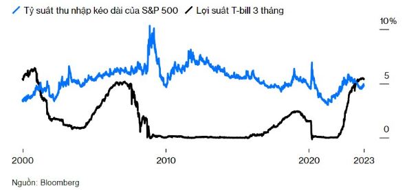 Núi tiền mặt “kỷ lục” của Warren Buffett có thực sự là bước đi chuẩn bị cho suy thoái?: Thị trường có lẽ đã “lo xa” vì chính huyền thoại cũng không biết trước tương lai - Ảnh 4.