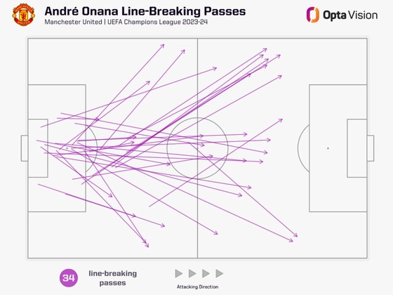 André Onana: Công và tội, cái nào lớn hơn? - Ảnh 3.