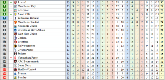 Dự đoán vòng 14 Premier League qua các con số - Ảnh 2.