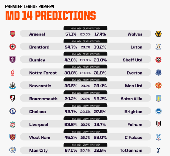 Dự đoán vòng 14 Premier League qua các con số - Ảnh 1.
