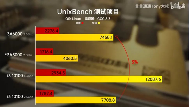 Chip PC nội địa mới nhất của Trung Quốc gây bất ngờ khi mạnh ngang ngửa Core i5 thế hệ 14 của Intel trong một bài thử nghiệm hiệu năng - Ảnh 2.