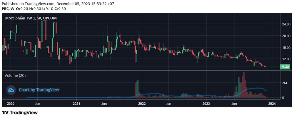 NDT - Chart PGB