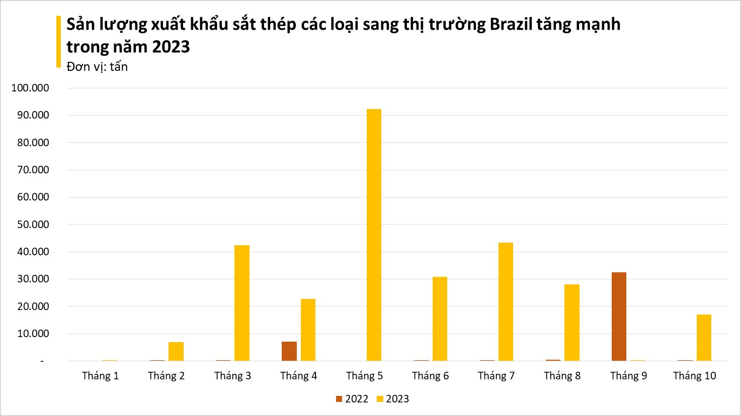 Một mặt hàng của Việt Nam cực đắt khách tại Brazil: Nhập khẩu tăng sốc hơn 30.000% nhờ giá siêu rẻ - Ảnh 3.