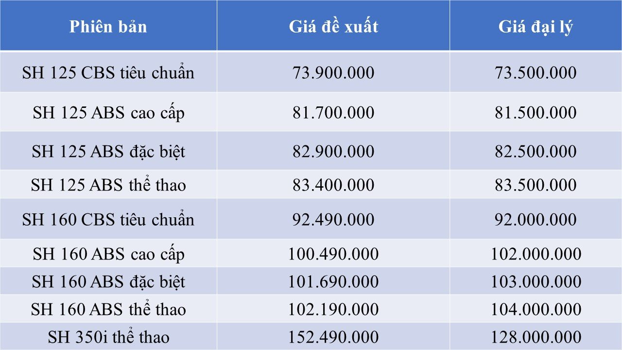 Giá Honda SH tiếp tục phá đáy tại đại lý, xuống mức thấp kỷ lục nhiều năm - Ảnh 2.