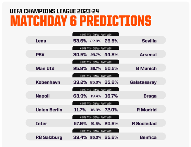 Cùng AI dự đoán lượt trận cuối vòng bảng Champions League - Ảnh 1.