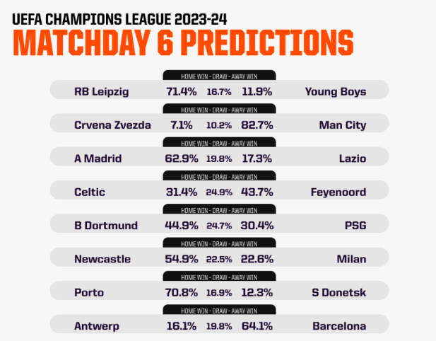 Cùng AI dự đoán lượt trận cuối vòng bảng Champions League - Ảnh 2.