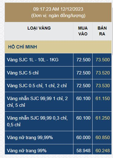 Giá vàng nhẫn giảm sâu về mốc 60 triệu đồng/lượng - Ảnh 2. Giá vàng nhẫn giảm sâu về mốc 60 triệu đồng/lượng - Ảnh 2.