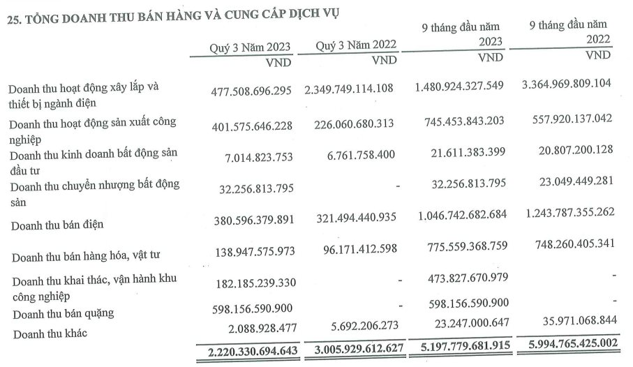 Một doanh nghiệp trên sàn bất ngờ thu về hàng trăm tỷ đồng từ loại kim loại đang được các hãng pin xe điện săn lùng - Ảnh 2. Một doanh nghiệp trên sàn bất ngờ thu về hàng trăm tỷ đồng từ loại kim loại đang được các hãng pin xe điện săn lùng - Ảnh 2.