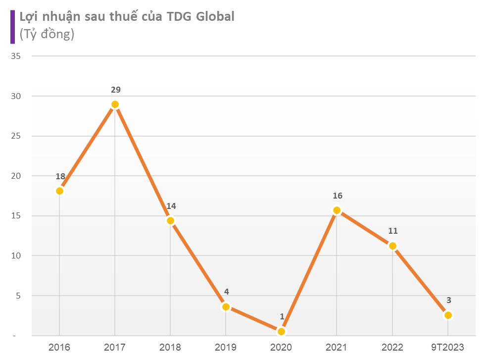 Lợi nhuận 9 tháng giảm 74%, một công ty gas chiếm 80% thị phần Bắc Giang sắp mang tiền sang Lào nuôi bò - Ảnh 2.