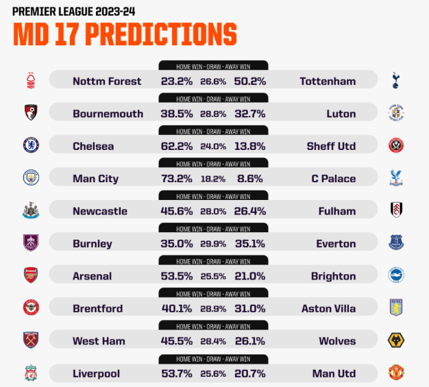 Dự đoán các trận đấu vòng 17 Premier League với công nghệ AI: Aston Villa dừng chân, Chelsea và Tottenham sẽ thắng, Man United thua ở Anfield? - Ảnh 1.