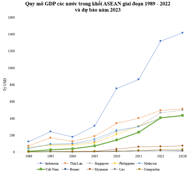 GDP Việt Nam từng chỉ bằng 1/6 Philippines, 1/7 Malaysia, hiện đã vượt Philippines, khi nào vượt Malaysia? - Ảnh 1.