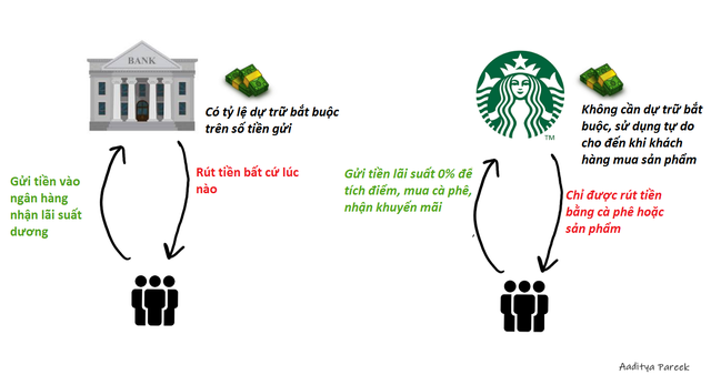 Bí mật sau đế chế Starbucks: Ngân hàng ‘đội lốt’ quán cà phê, khách hàng tự nguyện ‘gửi’ 1-2 tỷ USD với lãi suất 0% - Ảnh 4.