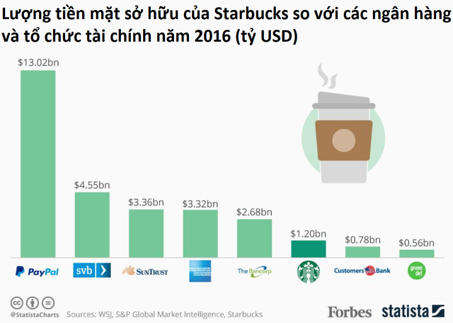Bí mật sau đế chế Starbucks: Ngân hàng ‘đội lốt’ quán cà phê, khách hàng tự nguyện ‘gửi’ 1-2 tỷ USD với lãi suất 0% - Ảnh 3.