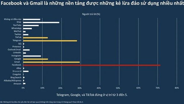 Hai ứng dụng người Việt dùng hằng ngày bị kẻ xấu lợi dụng lừa đảo trực tuyến - Ảnh 1.