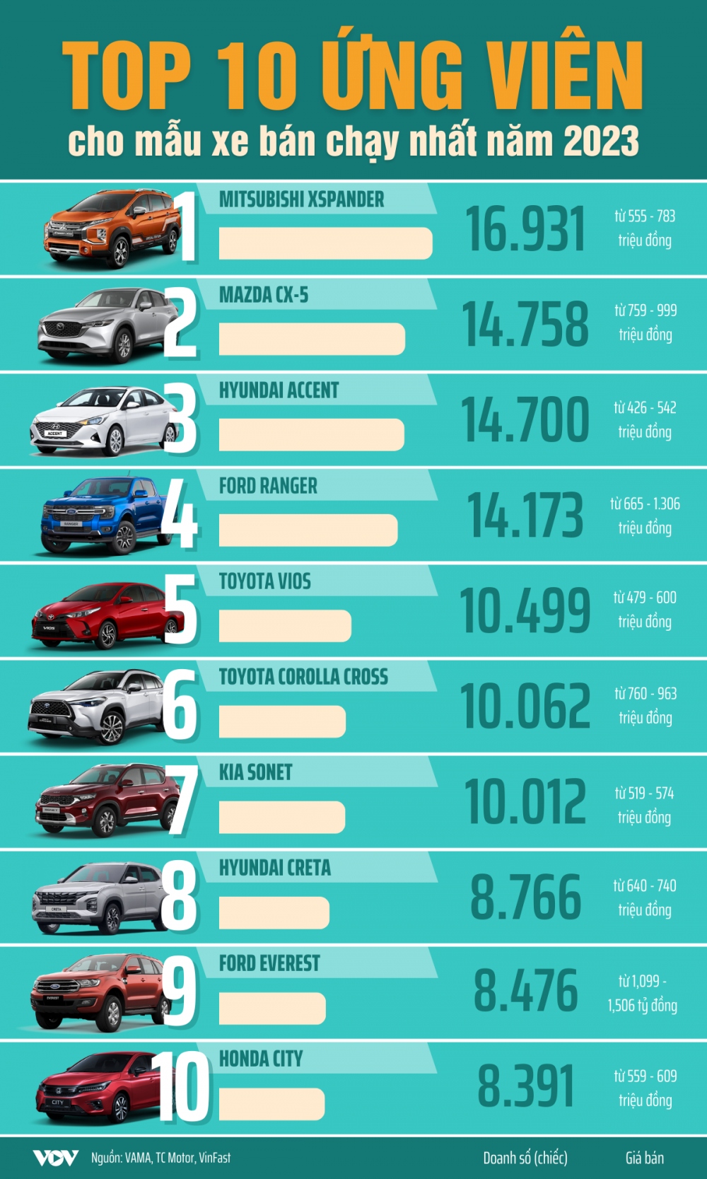Những mẫu xe sáng giá cho Top 10 xe bán chạy nhất năm 2023 - Ảnh 1.