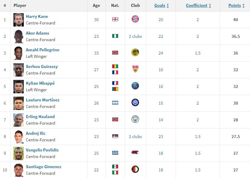 Bảng xếp hạng Chiếc giày Vàng châu Âu mới nhất: Kane bỏ xa Haaland, Mbappe- Ảnh 2.