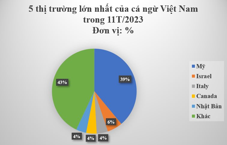 Việt Nam sở hữu một loại ‘siêu thực phẩm’ được 2/3 thế giới ưa chuộng: Italy tăng nhập khẩu hơn 300%, thu về hơn nửa tỷ USD sau 11 tháng- Ảnh 3.
