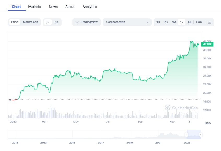 Vì sao Bitcoin tăng phi mã 150% trong năm 2023?: Giả thuyết con gián đang giải mã vấn đề- Ảnh 2.