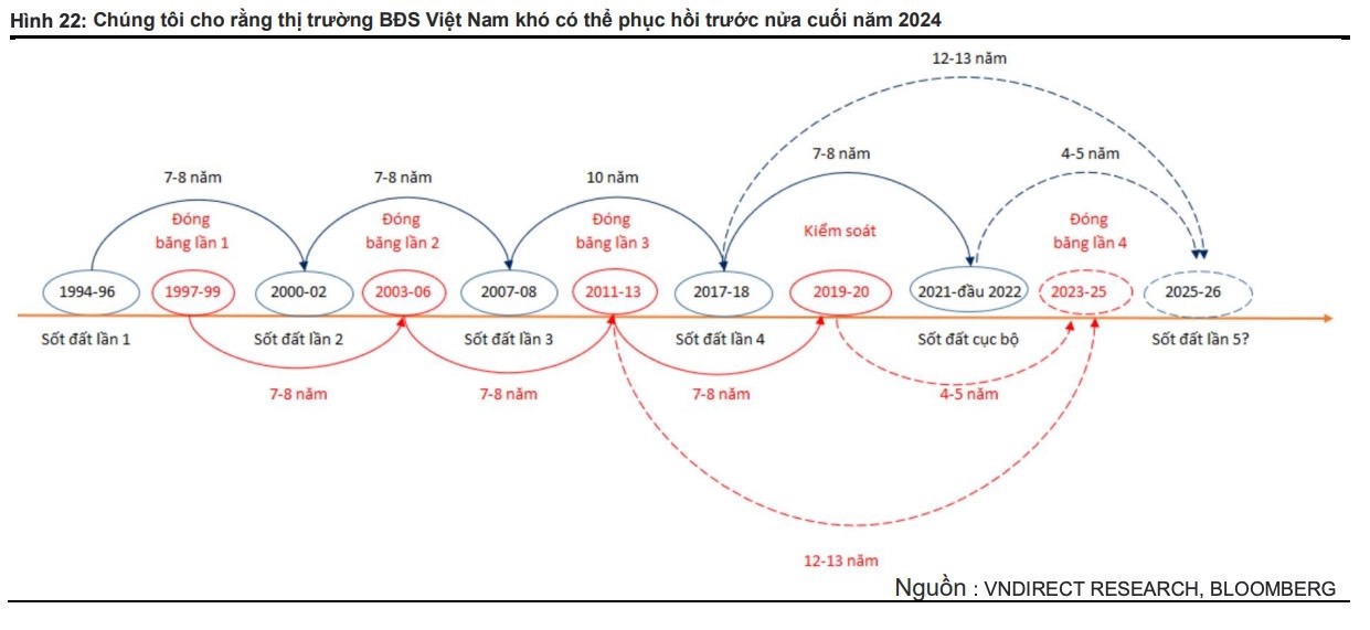 Thị trường bất động sản khi nào sẽ tiếp tục xuất hiện làn “sóng” đầu cơ, sốt đất?- Ảnh 2.