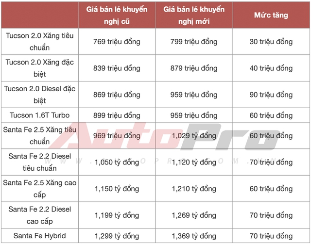 Hyundai Tucson, Santa Fe tăng giá: Cao nhất gần 100 triệu, giá khởi điểm Tucson đã ngang Forester, Santa Fe không còn giá dưới 1 tỷ- Ảnh 1.