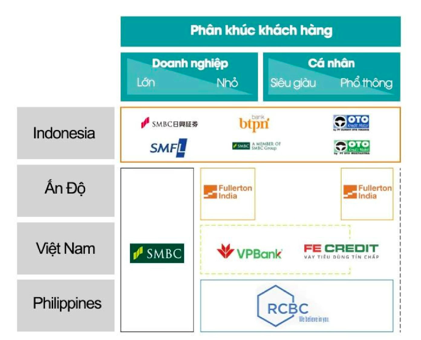 Định giá toàn ngân hàng 10 tỷ USD, SMBC nhìn thấy điều gì ở VPBank?- Ảnh 7.