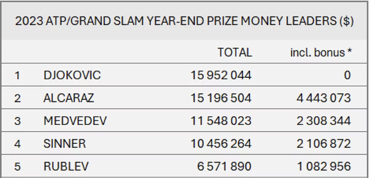 Alcaraz vượt Djokovic về số điểm và tiền thưởng từ các giải ATP năm 2023- Ảnh 2.