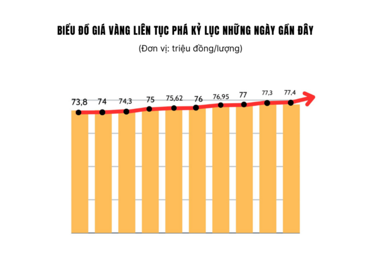 Giá vàng liên tục xô đổ kỷ lục thế nào?- Ảnh 3.