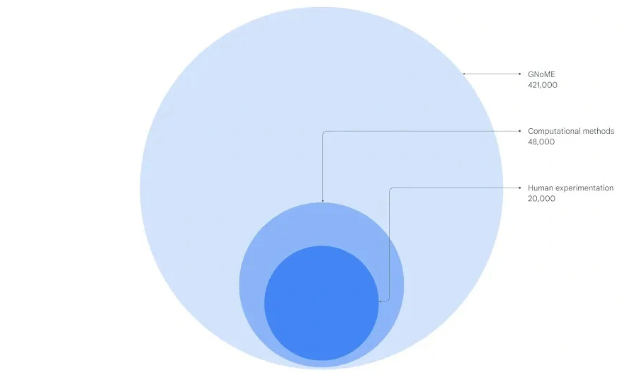 Phát hiện hơn 2 triệu cấu trúc tinh thể mới, AI của Google rút ngắn 800 năm nghiên cứu cho nhân loại- Ảnh 2.