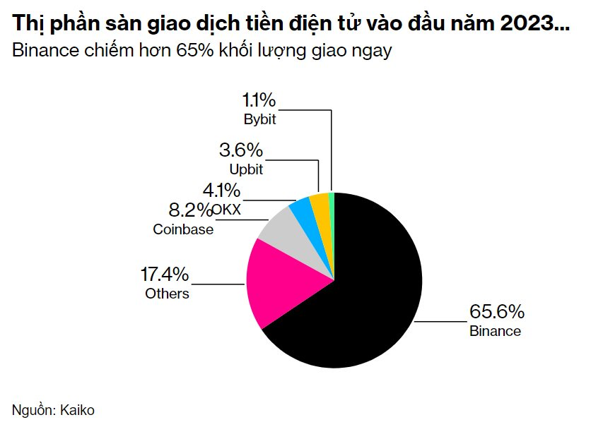 Vượt cổ phiếu và vàng, tài sản rủi ro này tăng giá 160%: Hồi sinh ngoạn mục nhưng còn kém xa cơn sốt trong quá khứ- Ảnh 6.