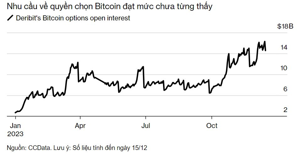 Vượt cổ phiếu và vàng, tài sản rủi ro này tăng giá 160%: Hồi sinh ngoạn mục nhưng còn kém xa cơn sốt trong quá khứ- Ảnh 4.