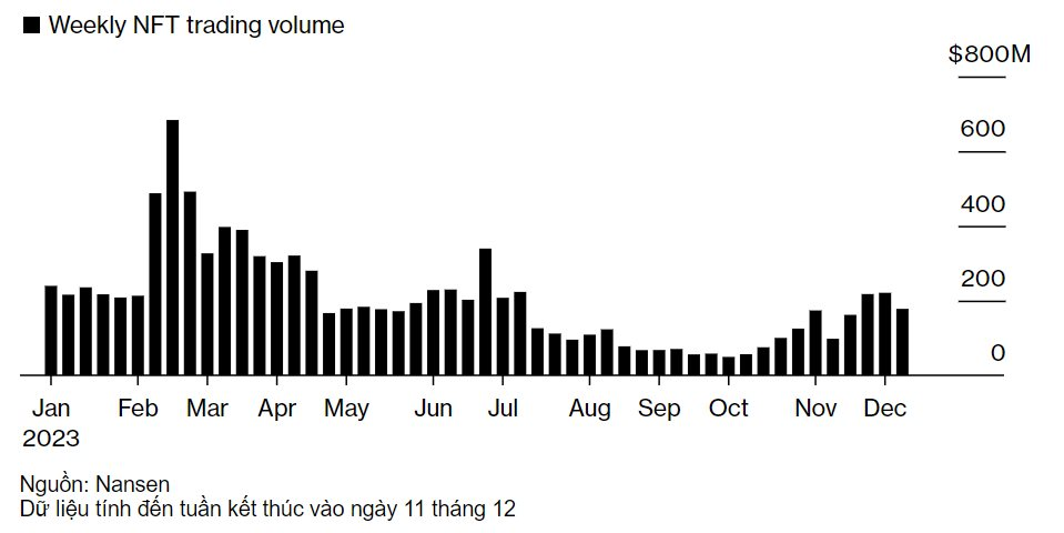 Vượt cổ phiếu và vàng, tài sản rủi ro này tăng giá 160%: Hồi sinh ngoạn mục nhưng còn kém xa cơn sốt trong quá khứ- Ảnh 5.