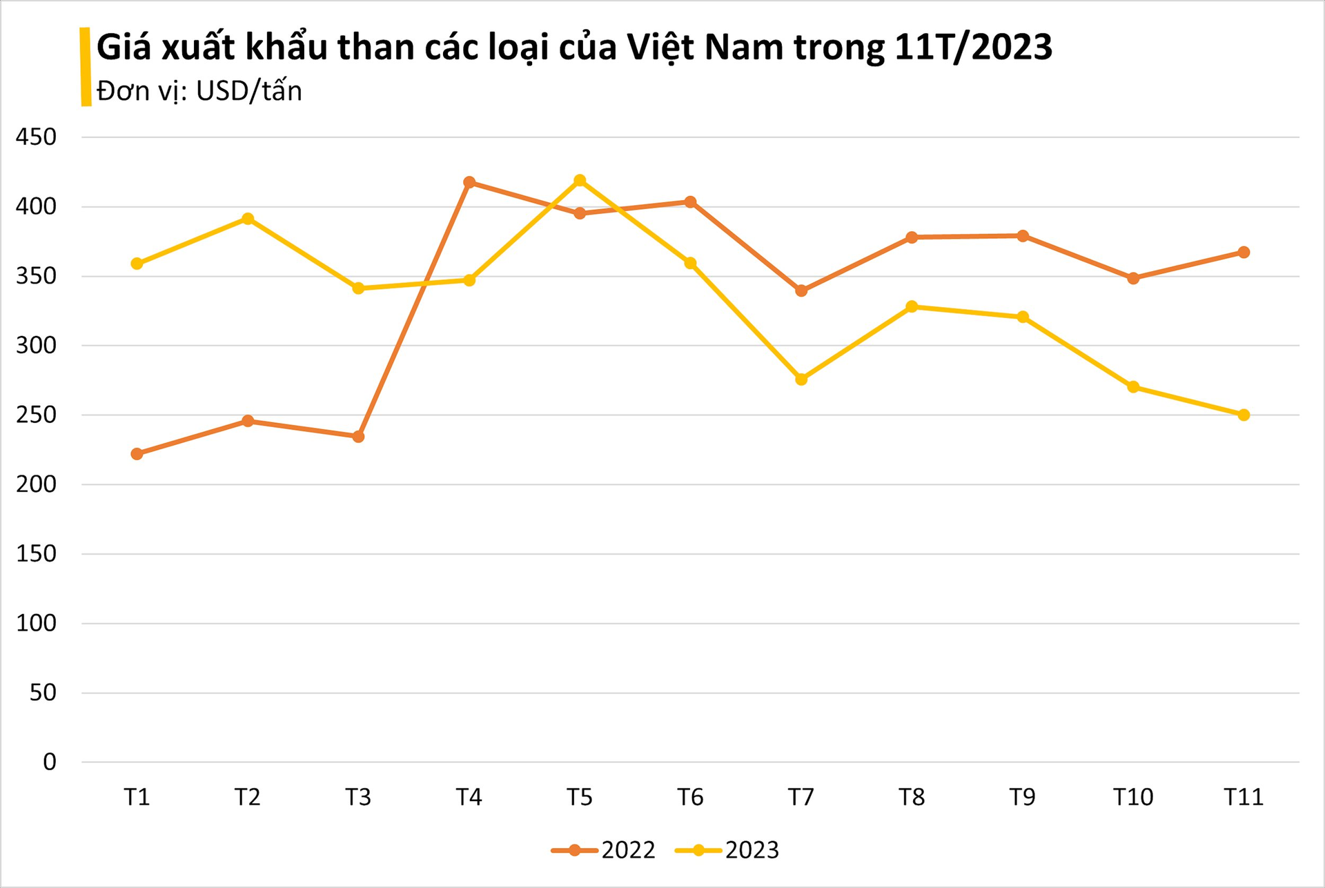 Một loại 'vàng đen' của Việt Nam bất ngờ được quốc gia Đông Nam Á mua mạnh tay với giá siêu rẻ, xuất khẩu tăng đột biến hơn 27.000%- Ảnh 2.