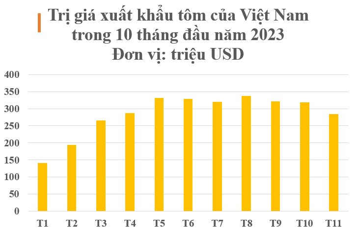 Loại thực phẩm 'bạc tỷ' này của Việt Nam được người Mỹ, Hàn Quốc cực kỳ ưa chuộng: Thu về mỗi tháng hàng trăm triệu USD, phủ sóng hơn 1/3 thế giới- Ảnh 2.