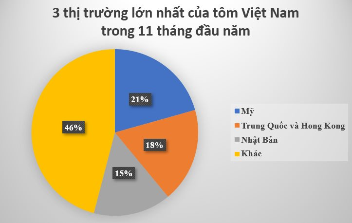 Loại thực phẩm 'bạc tỷ' này của Việt Nam được người Mỹ, Hàn Quốc cực kỳ ưa chuộng: Thu về mỗi tháng hàng trăm triệu USD, phủ sóng hơn 1/3 thế giới- Ảnh 5.