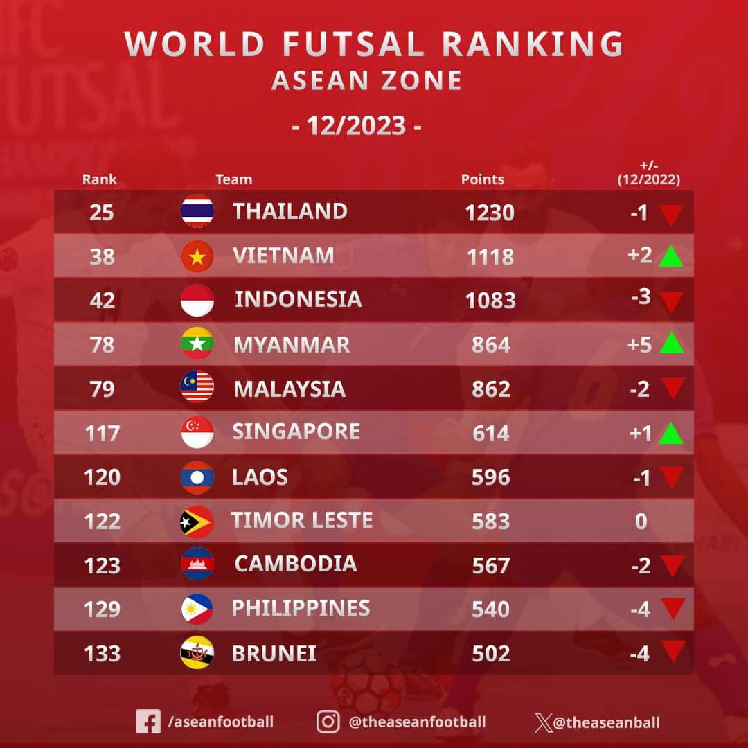 Tuyển futsal Việt Nam tăng bậc, Thái Lan và Indonesia thất vọng cuối năm- Ảnh 1.