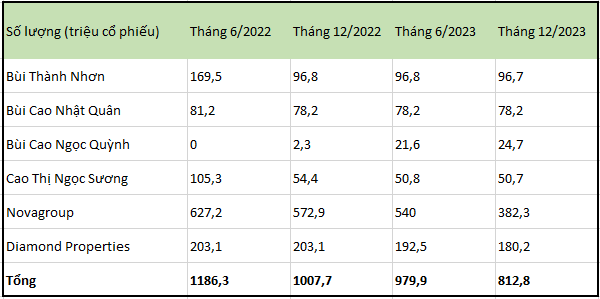 Vừa bán xong hơn 20 triệu đơn vị, cổ đông lớn nhất của Novaland đăng ký bán thêm hàng triệu cổ phiếu NVL- Ảnh 3.