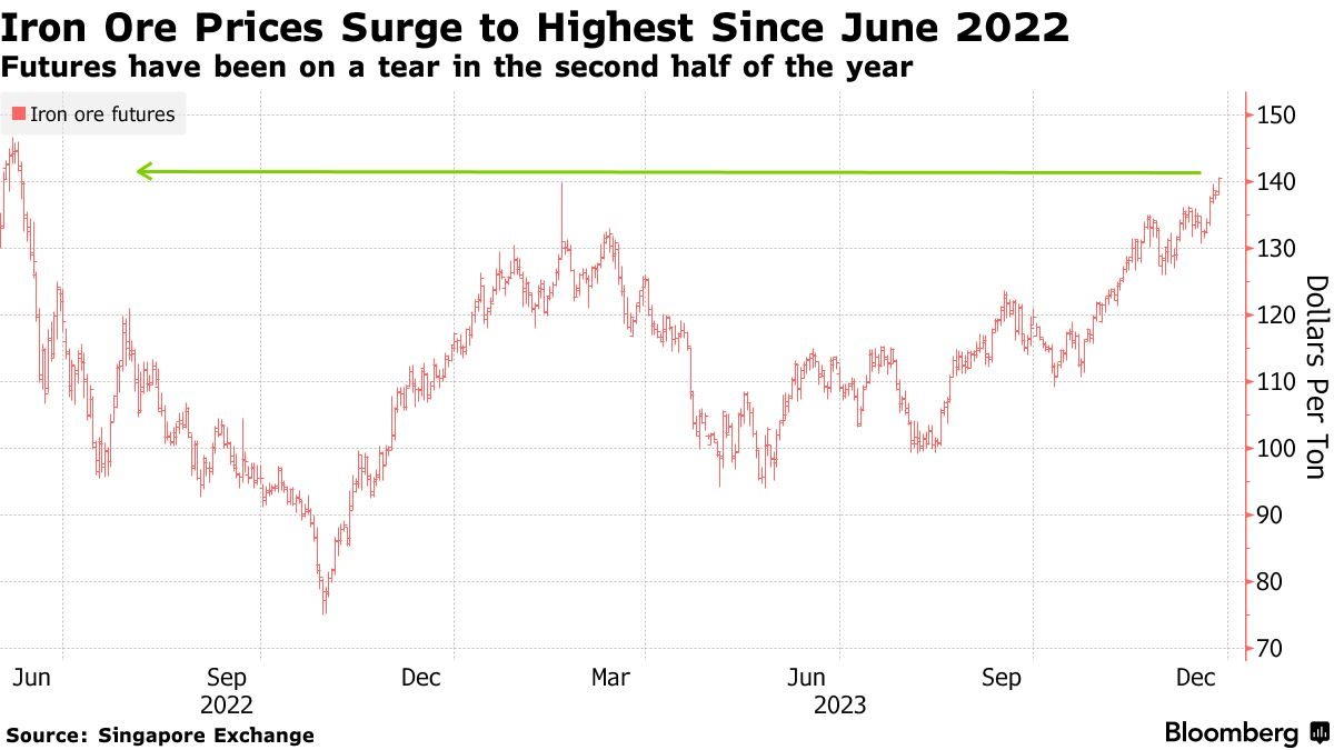 Vì đâu giá quặng sắt lên cao nhất kể từ tháng 6/2022?- Ảnh 2.
