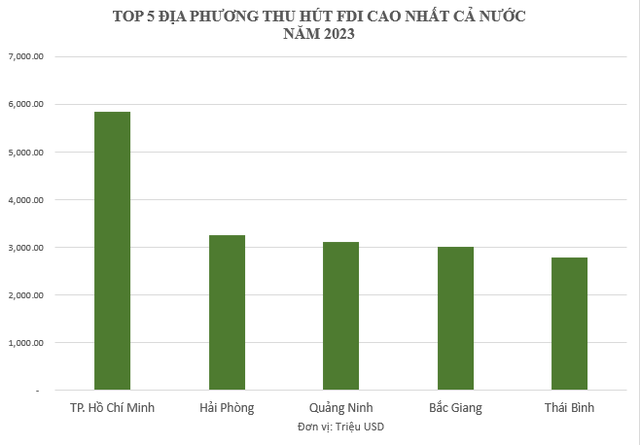 Được rót gần 3 tỷ USD trong một tháng, một địa phương “soán ngôi” Quảng Ninh trở thành nơi hút vốn FDI nhiều nhất Việt Nam năm 2023- Ảnh 1.