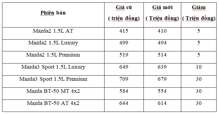 Nhiều mẫu xe Mazda tiếp tục được điều chỉnh giá bán, tăng giảm trái ngược nhau- Ảnh 3.