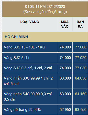 Vàng SJC giảm "sốc" chưa từng thấy, mất hơn 6 triệu đồng/lượng- Ảnh 3.