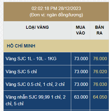 Vàng SJC giảm "sốc" chưa từng thấy, mất hơn 6 triệu đồng/lượng- Ảnh 2.