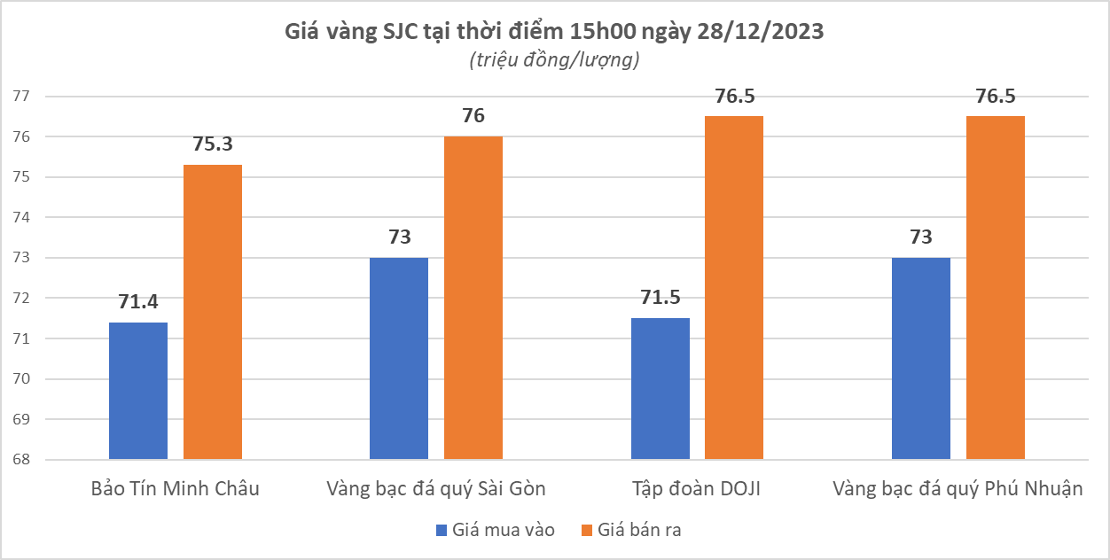 Vàng SJC giảm "sốc" chưa từng thấy, mất hơn 6 triệu đồng/lượng- Ảnh 1.