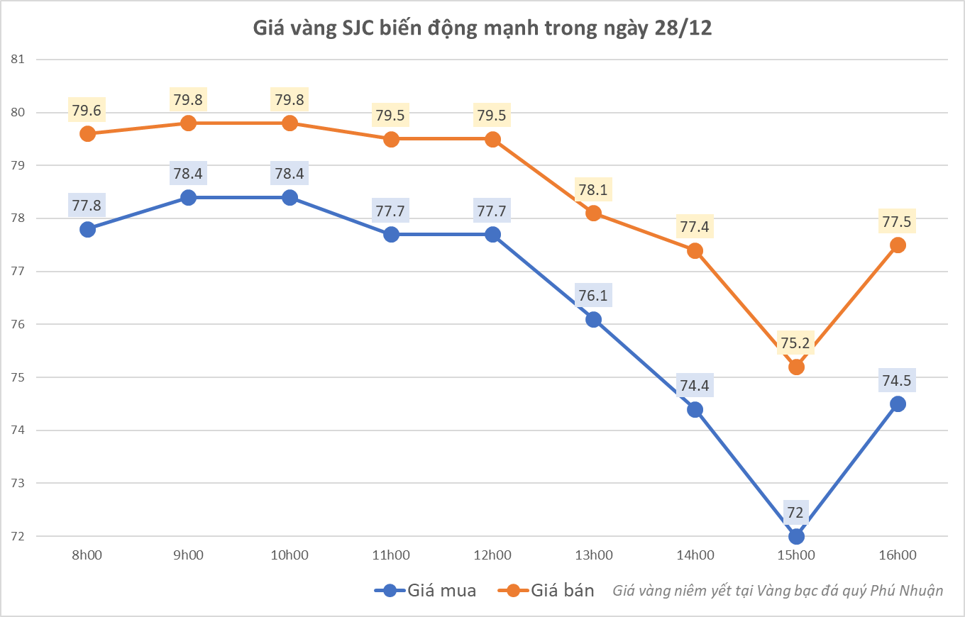 Sau cú lao dốc, vàng SJC đột ngột đảo chiều tăng mạnh trong sự ngỡ ngàng của nhà đầu tư- Ảnh 1.