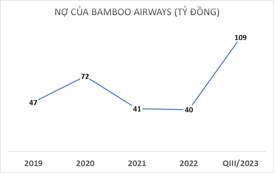 “Soi” nợ giữa Bamboo Airways và SAGS- Ảnh 2.