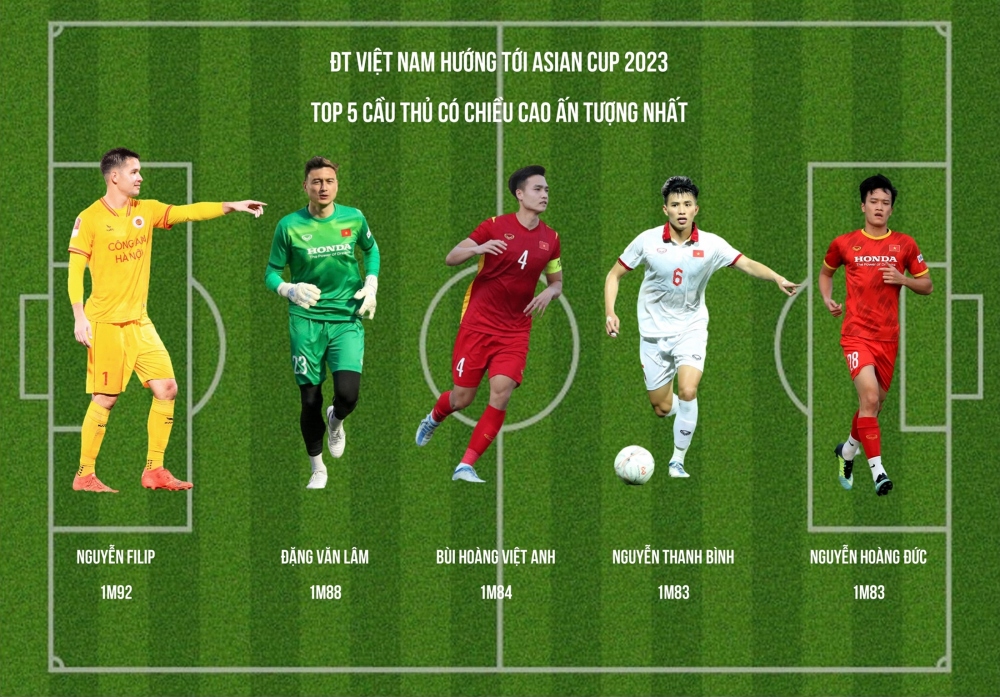 Top 5 cầu thủ có chiều cao ấn tượng nhất ĐT Việt Nam- Ảnh 1.