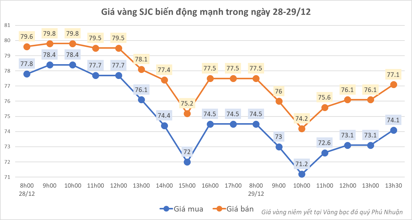 Giá vàng SJC lại đột ngột tăng 3 triệu đồng/lượng- Ảnh 1.