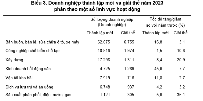 Gần 1.300 công ty bất động sản giải thể trong năm 2023- Ảnh 1.