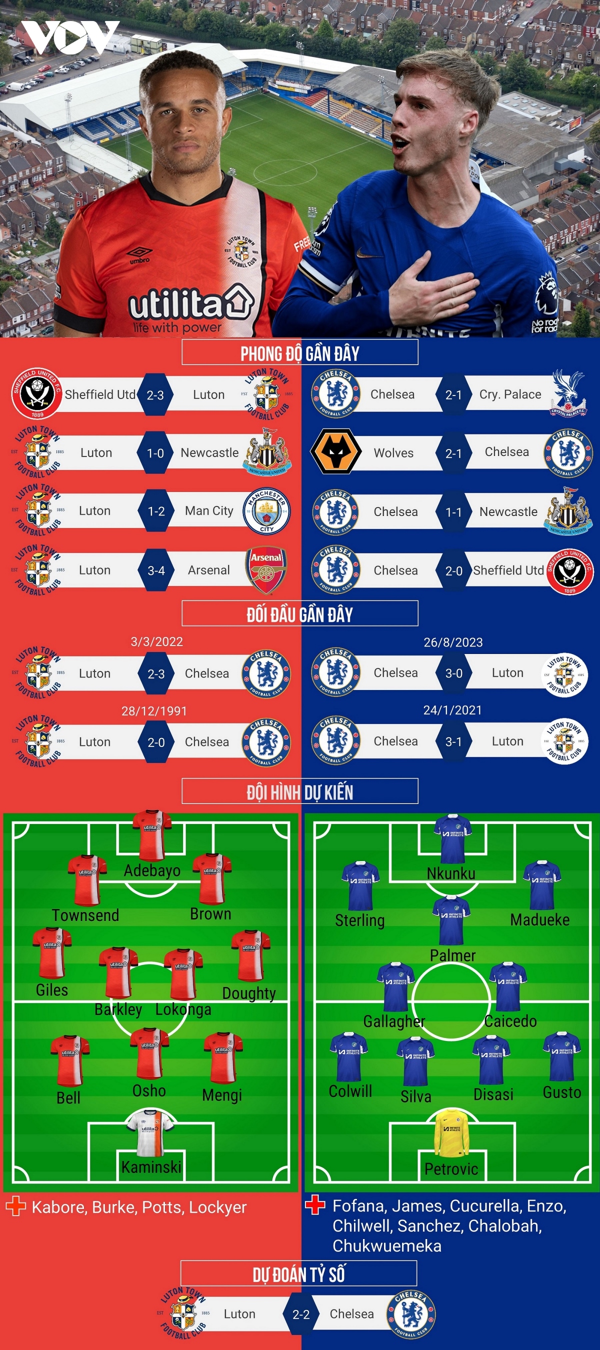 Dự đoán tỷ số, đội hình xuất phát trận Luton – Chelsea- Ảnh 1.